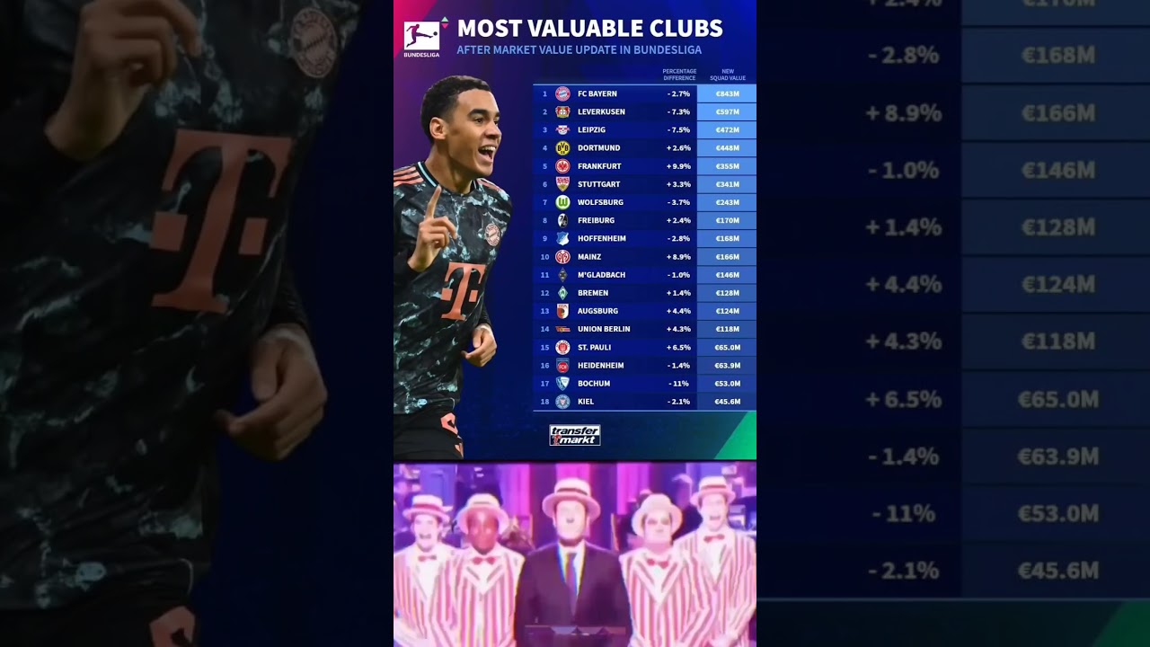 MOST VALUABLE CLUBS AFTER MARKET VALUE UPDATE IN BUNDESLIGA