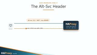 24. HTTP/3 and QUIC | HAProxy Full Course