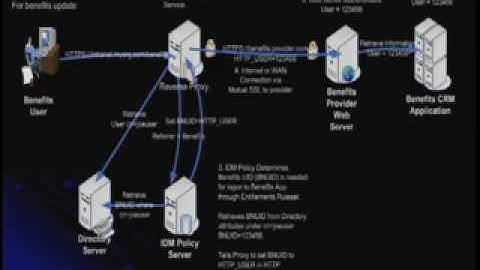 CERIAS Security: Identity Management Strategies and Integration Perspectives 6/7