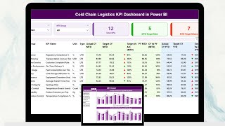 Cold Chain Logistics KPI Dashboard in Power BI