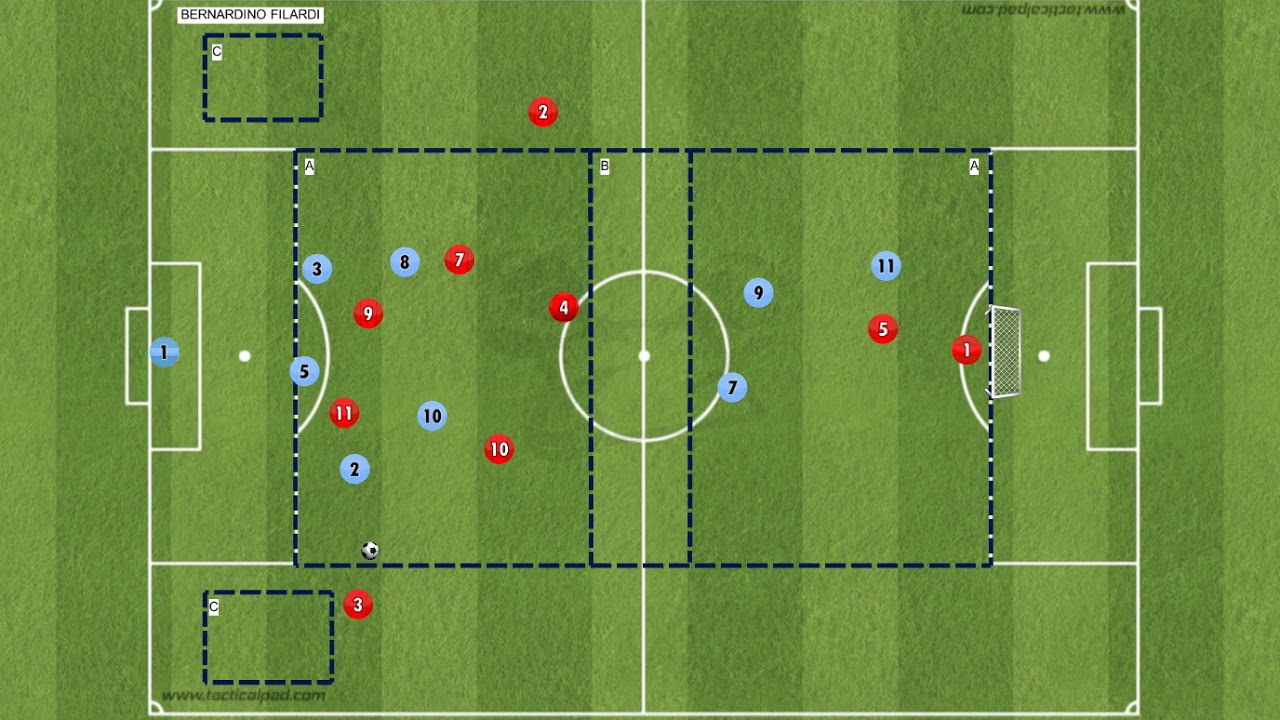 Modulo 4 2 3 1 Fase Difensiva PARTITA A TEMA ? USCITA DIFENSIVA 3+1+2 ESTERNI CON SUCCESSIVO ATTACCO