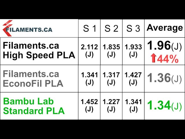 eSun PLA+ vs PLA-HS (ex. PLA-HF) - high speed PLA testing 