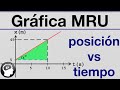 Grafica MRU posicion versus tiempo