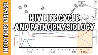 Human Immunodeficiency Virus Hiv - Life Cycle Pathophysiology Investigations Diagnosis And Aids