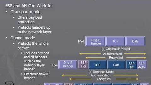 413 IPSec Modes of Operation