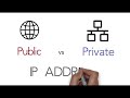 Ip address  public and private ip address explained  ccna 200301