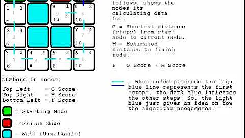 How It Works: A-Star (Pathfinding) Part 1/3