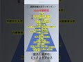 【関西】大学ランキング　2026年最新版(主観)　#大学　#関西　#国公立 #私立　#大学受験 #shorts #学歴 #大学ランキング #関関同立　#産近甲龍　#京大　#阪大