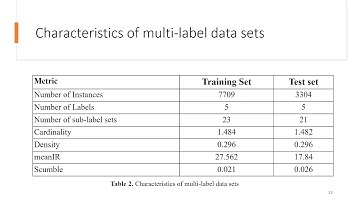 Multi-label classification of feedbacks