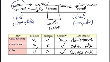 Video 11: Cross sectional, Case control, and Cohort studies, Chi square, Odds ratio, Relative Risk