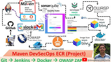 How to Setup Maven CI/CD DevSecOps Pipeline with Jenkins, Docker, OWASP ZAP, SonarQube & ECR