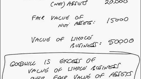 ACCA F3 Intangible Assets: Goodwill, Research and Development