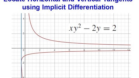 Locate Horizontal and Vertical Tangents with Implicit Differentiation