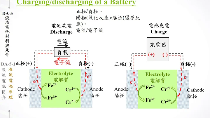 薛康琳 DA-5-1 液流電池簡介 b 液流電池原理1711 - 天天要聞