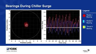 highly engineered york® chiller magnetic bearing technology delivers simplicity