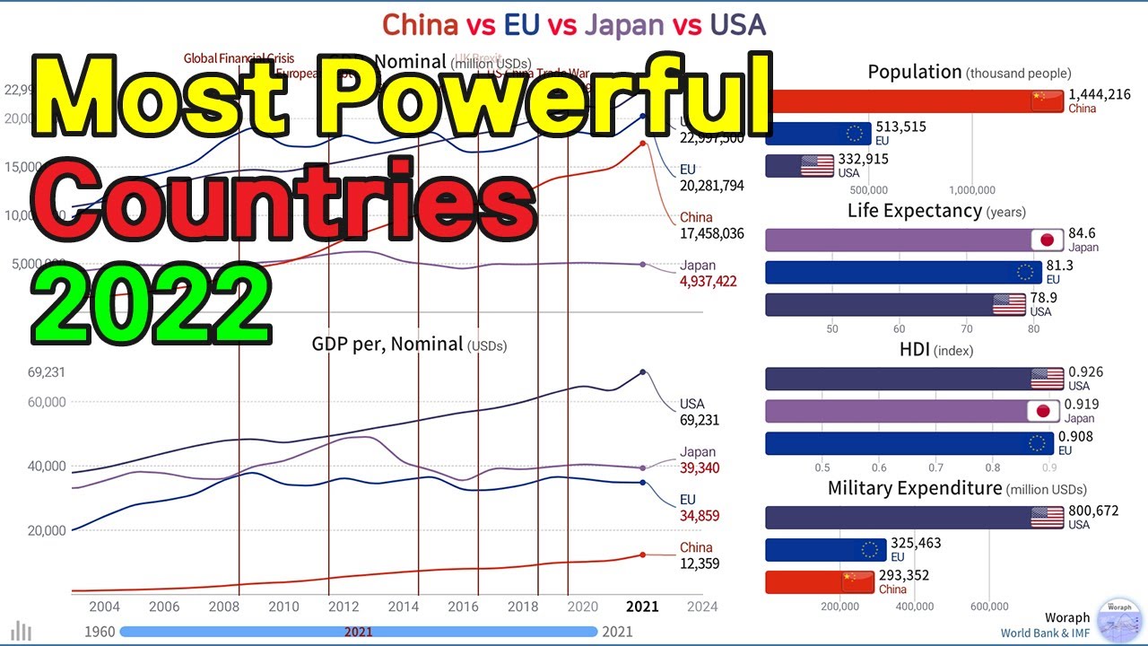 China vs EU vs Japan vs USA, Country Comparison (1960~2021) - YouTube
