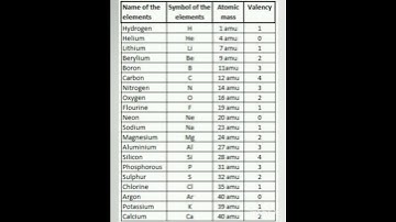 1 to 20 Elements with Atomic mass $ Valency #chemistry