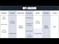 The Fundamentals of Periodization | Planning the Microcycle