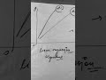 linear regression | Overfitting | Regularization | #machinelearning #shorts #datascience
