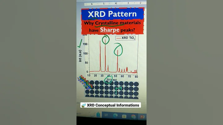 Why XRD Shows Sharp Peaks for Crystalline Materials?
