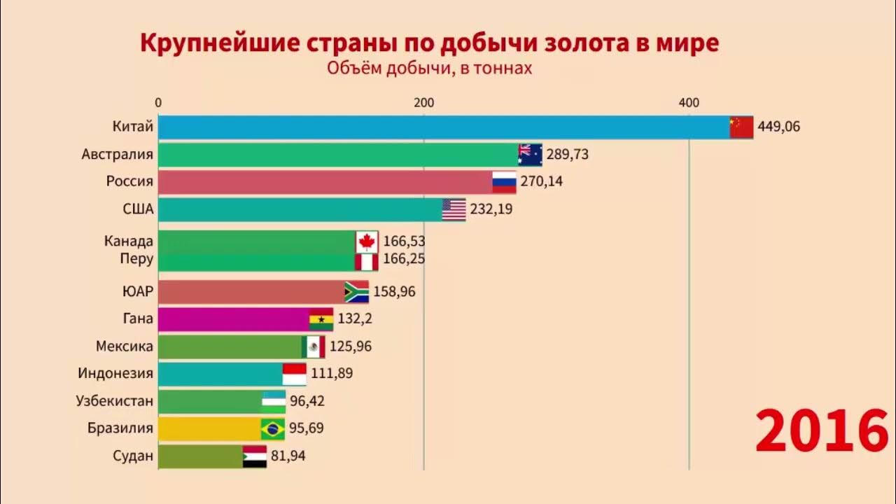 Объем добычи золота. Топ стран по добыче золота. Страны по добыче золота в год. Страны Лидеры по добыче золота в мире.