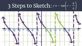 3 Steps to Sketch Advanced - y=-tan(x-pi/4)