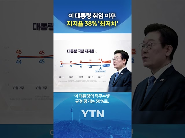 취임 이후 '최저치' #shorts / YTN