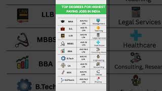 Top Degrees That Pay Big In India #bestcourses#job#HighPayingDegrees#BestDegreesForFuture#topcourse