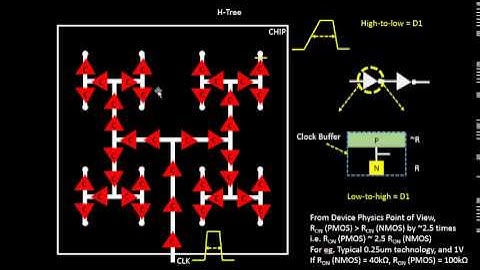 VLSI Academy- H-Tree CBUF Pulse Width Check MET- L21