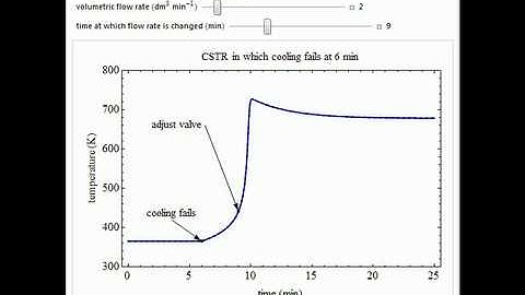 Continuous Stirred-Tank Reactor That Loses Cooling