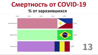 Процент смертности от COVID-19.