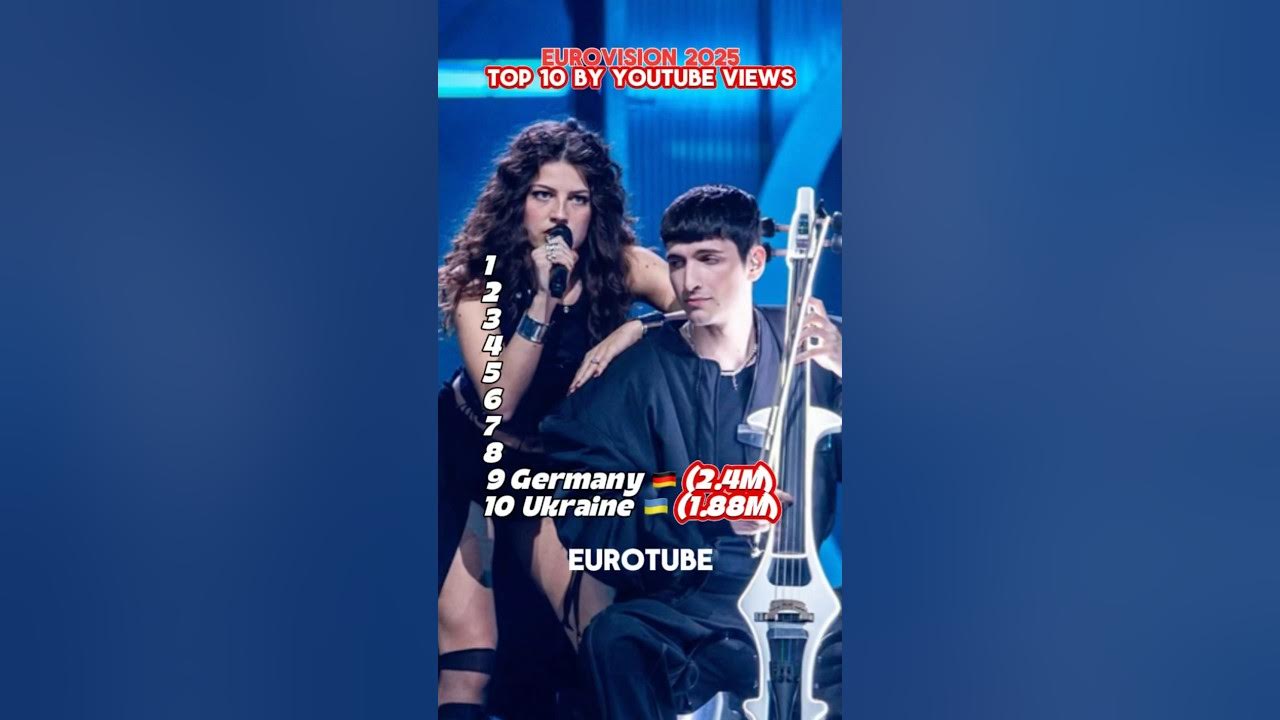 Eurovision 2025 Top 10 by YouTube Views #eurovision2025 #eurovision #music #youtube #song #ranking Eurovision 2025 Top 10 by YouTube Views #eurovision2025 #eurovision #music #youtube #song #ranking