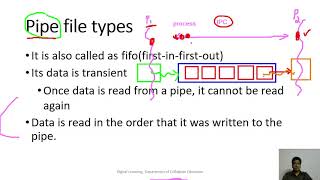 Session 12 : Pipes and Special Files in UNIX