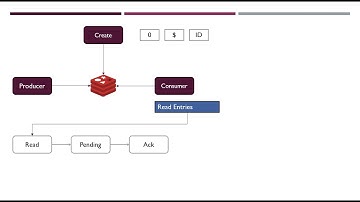 009 - Redis Stream – Group Consumer - Acknowledgment