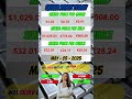 Silver Price Today | Silver Price Live | Silver Price Prediction 2025 | Silver May 05 2025
