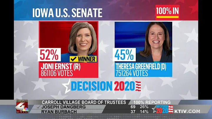 Republican Joni Ernst wins reelection to U.S. Senate from Iowa