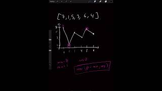 Best Time to Buy and Sell Stock (Leetcode 121) | LeetCode Tutorial