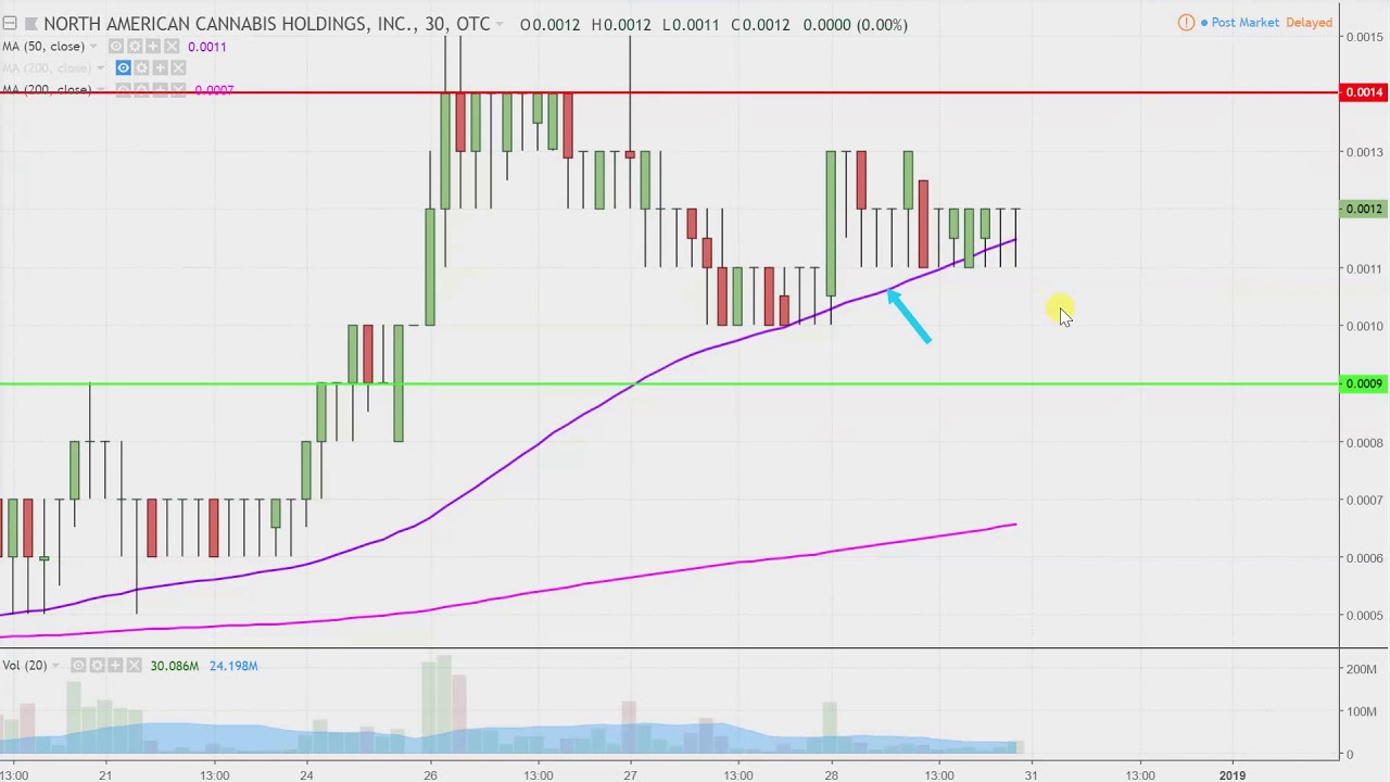 Usmj Stock Chart