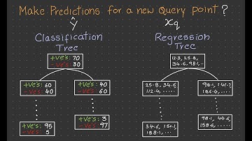 How to make predictions for a new query point in Decision Trees?