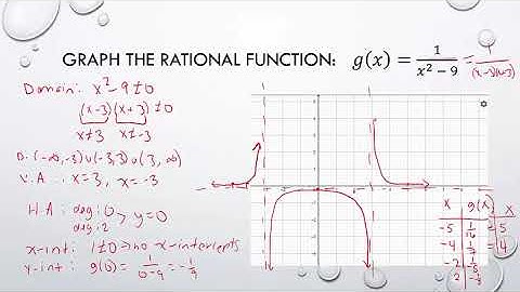 [SL]Graphing Rational Functions