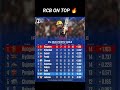 IPL 2026 Points Table Update RCB On Top After RCB vs MI #pointstable #rcbvsmi #cricketfans ipl2026