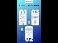 Dictera at a Glance | AI Powered Course and Assessment Creation | Hurix Digital