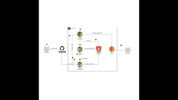 How to Build a CI/CD Pipeline with AWS CodePipeline, GitHub, CodeBuild, and CodeDeploy