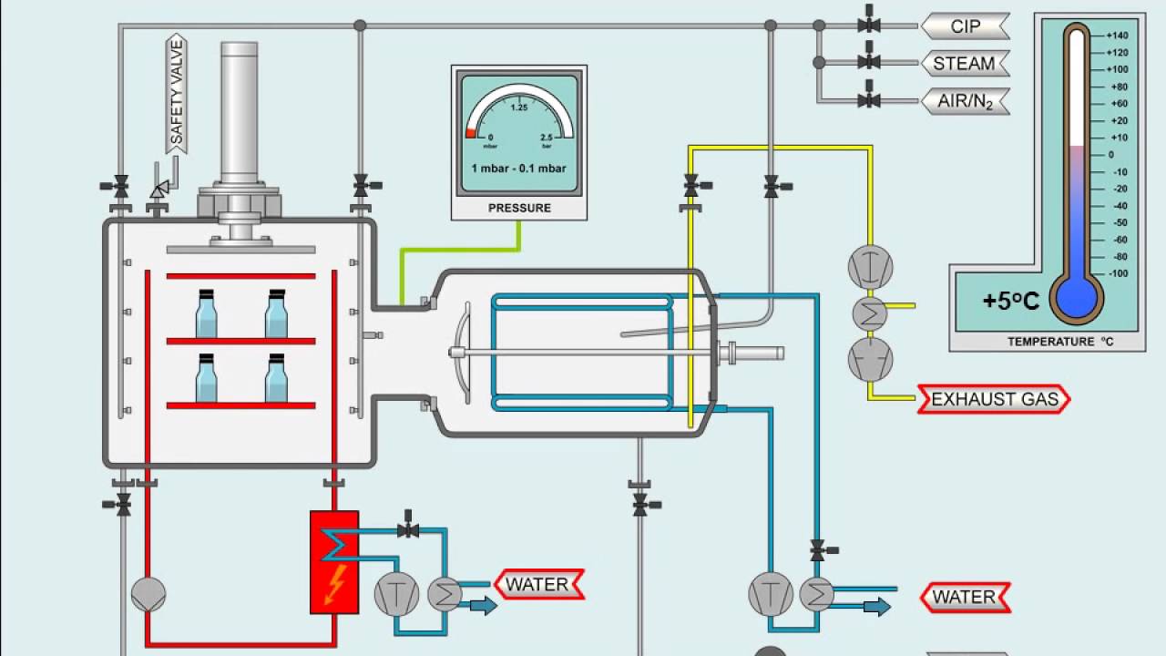 Lyophilization process in pharmaceutical industry