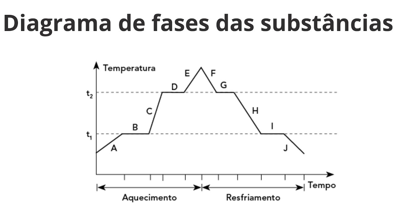 Grafico De Mudancas Fisicas E Quimicas Entenda As Mudanças