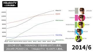 【2006-2021】HikakinTV登録者数推移