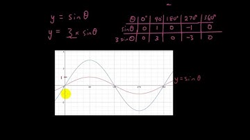 Trigonometric graphs lesson 3 - Amplitude, vertical dilation