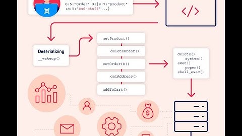 Modifying serialized objects