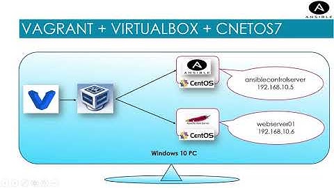 Mastering DevOps: Run Ansible Code with Vagrant, VirtualBox, and CentOS 7 on Windows!