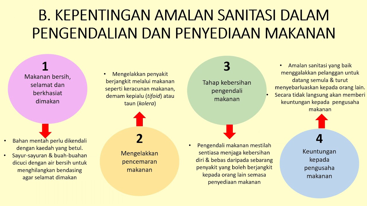 SAINS RUMAHTANGGA TINGKATAN 5 (BAB 2-2.1) Amalan Sanitasi dalam Perkhidmatan Penyediaan Makanan
